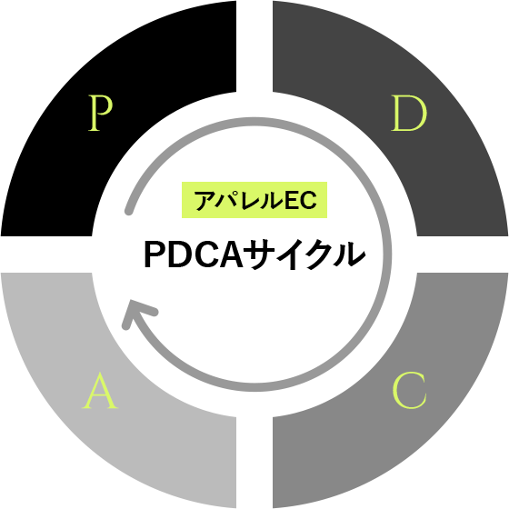 アパレルEC PDCAサイクル